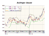 Range indicators bollinger bands